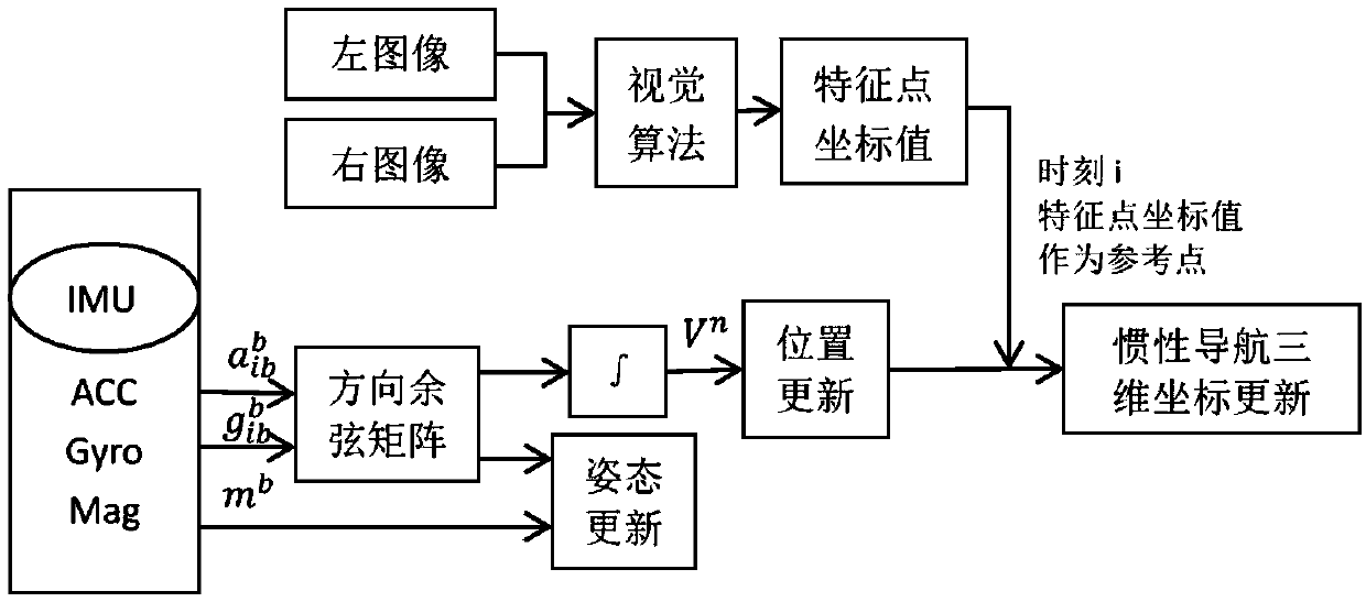 Inertial navigation high-precision positioning method based on binocular, acceleration and gyroscope