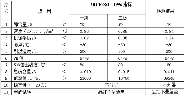 High-clear alcohol-based fuel oil