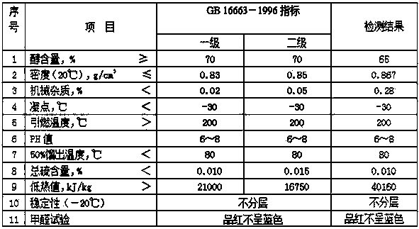 High-clear alcohol-based fuel oil