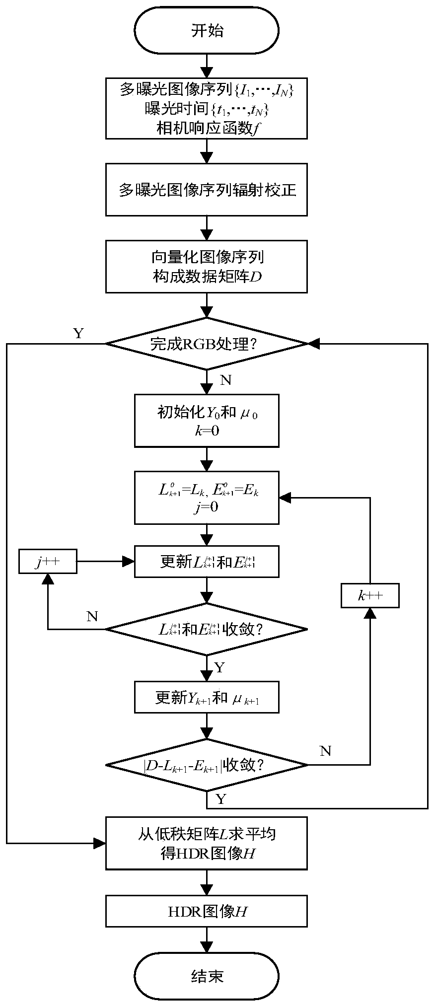 Multi-exposure Image De-artifact Fusion Method Based on Low Rank Matrix Restoration