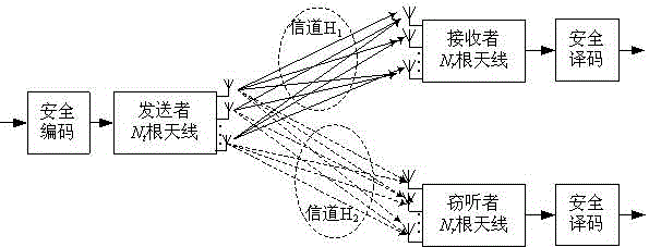 Method for establishing unconditionally secure communication model based on combination of beam forming and security coding