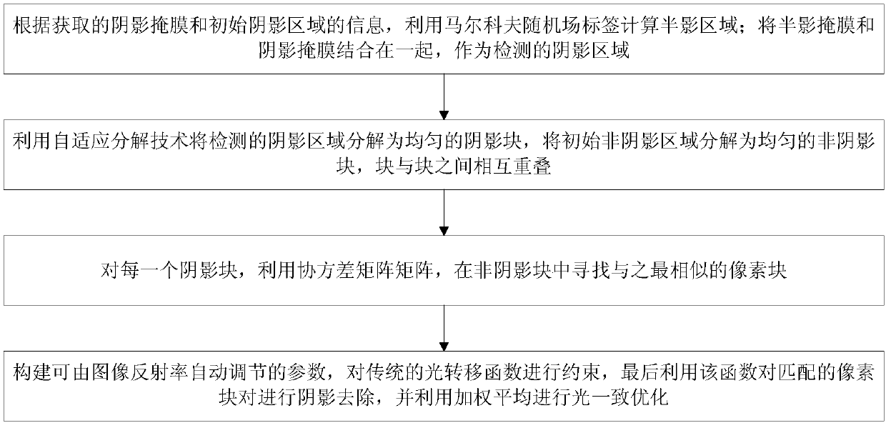 Self-adaptive light-transfer single-shadow removal method based on block matching