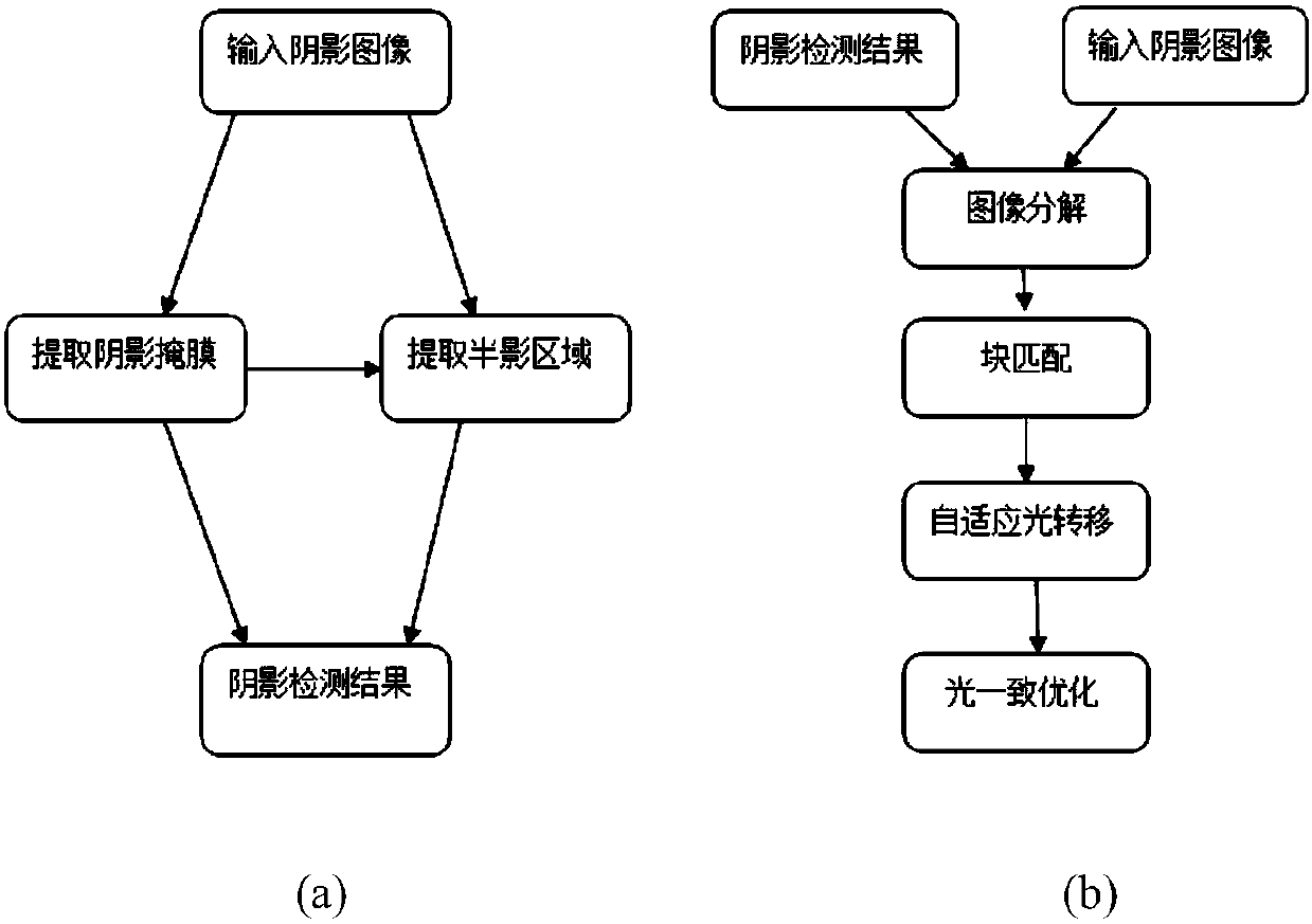 Self-adaptive light-transfer single-shadow removal method based on block matching