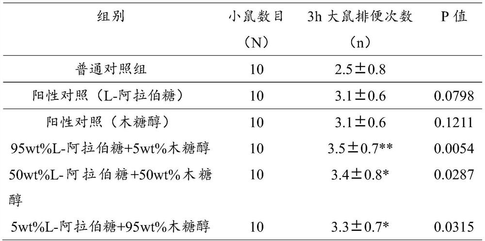 A intestinal preparation medicinal composition for cleaning intestinal tract and preparation method thereof