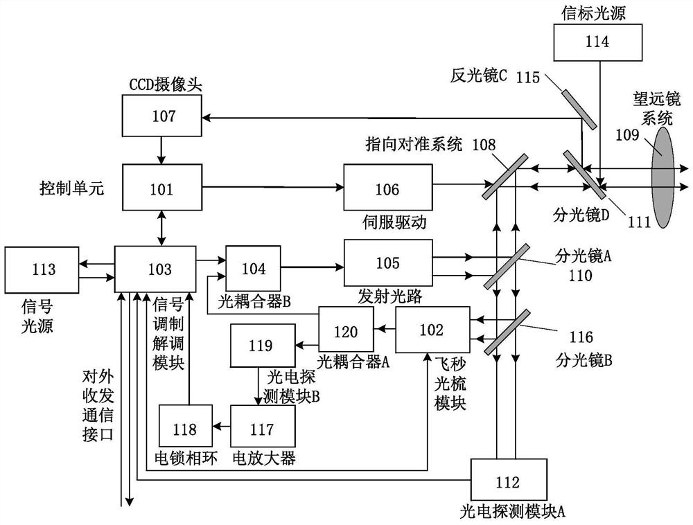 An optical comb and signal modulation multiplexing terminal and method that can be used for the integration of distance measurement and communication