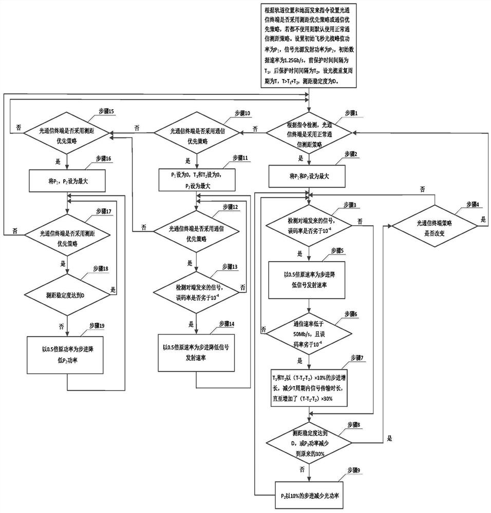 An optical comb and signal modulation multiplexing terminal and method that can be used for the integration of distance measurement and communication