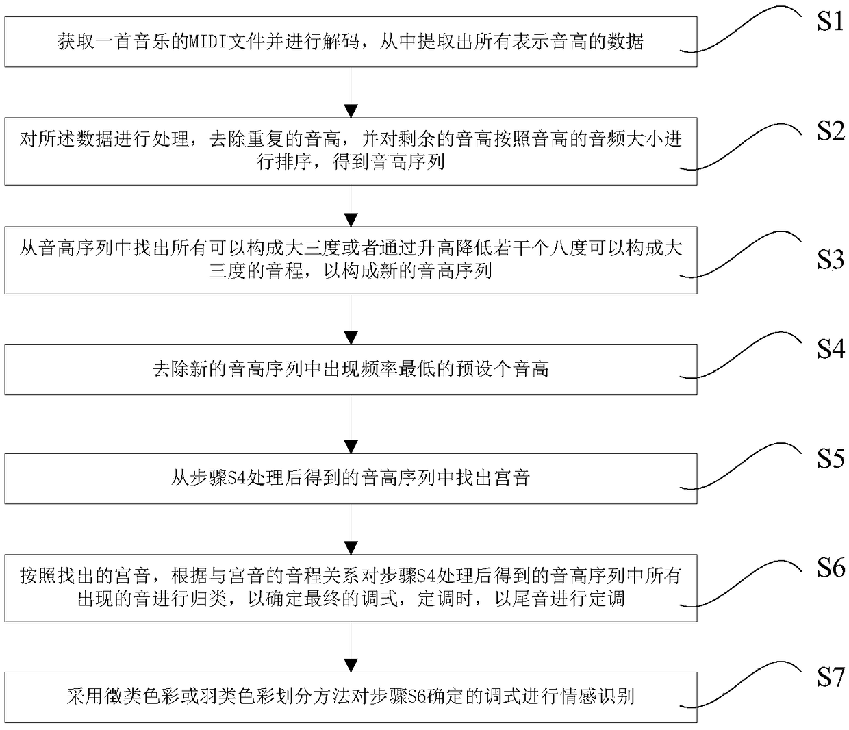 Chinese national pentatonic emotion recognition method and system