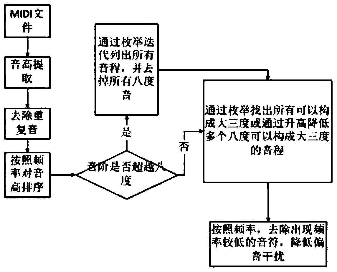 Chinese national pentatonic emotion recognition method and system