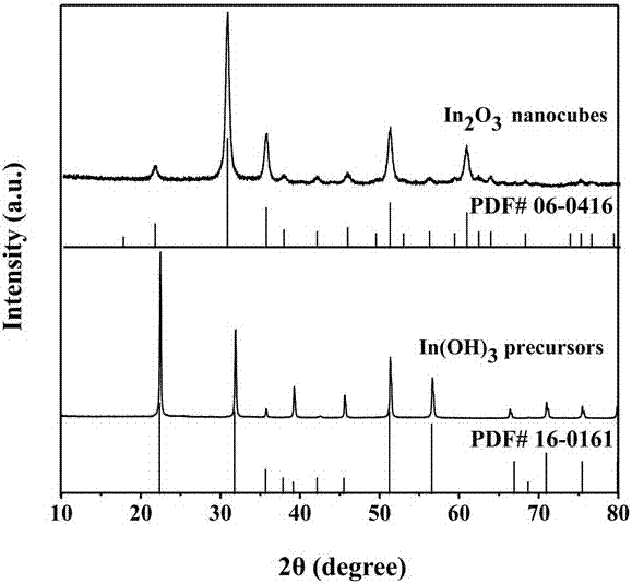 Preparation method of porous structured cubic indium oxide gas sensitive material