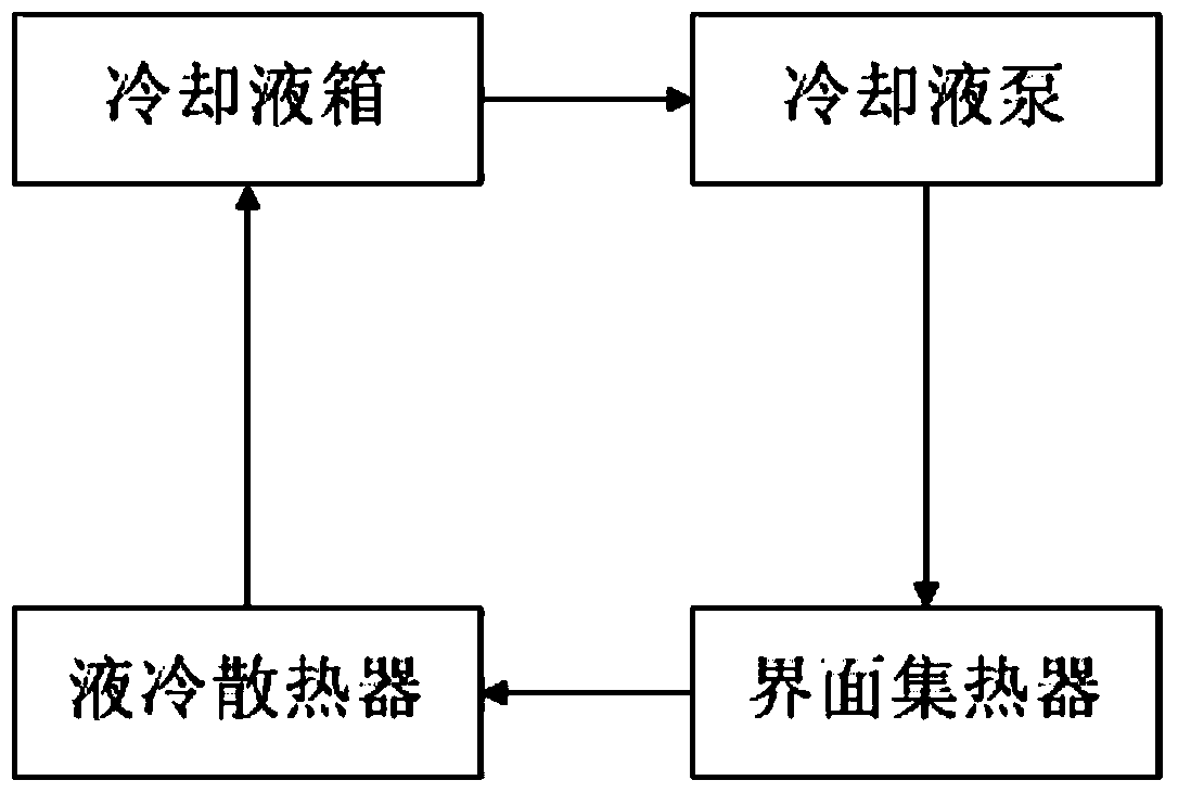 A computer chip liquid cooling system