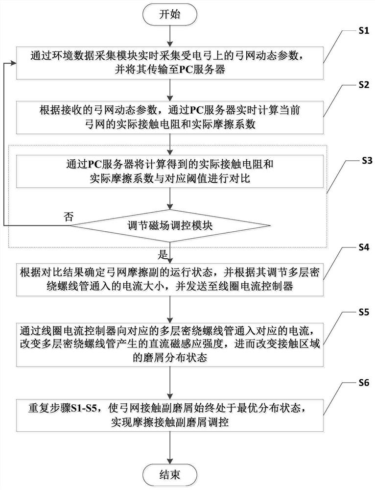 Device and method for adjusting and controlling wear dust distribution of pantograph-catenary contact pair