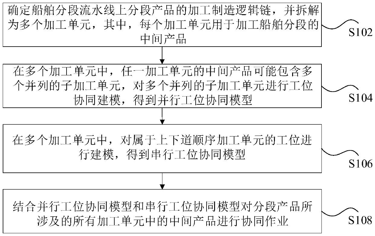 Multi-station coordination method for ship segmented manufacturing pipeline