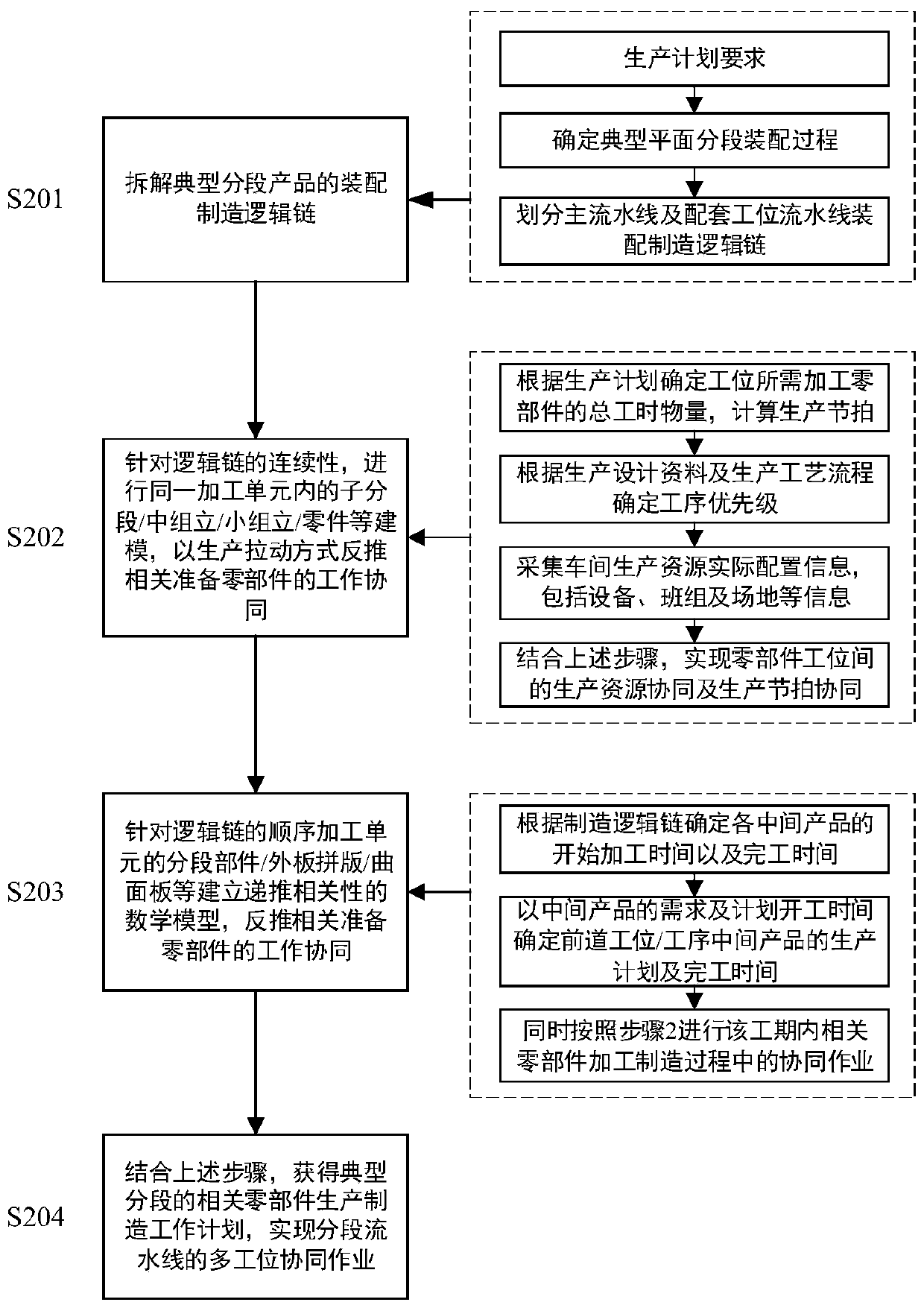 Multi-station coordination method for ship segmented manufacturing pipeline