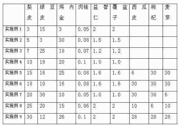 Food therapy composition capable of preventing and treating diabetes and making method thereof