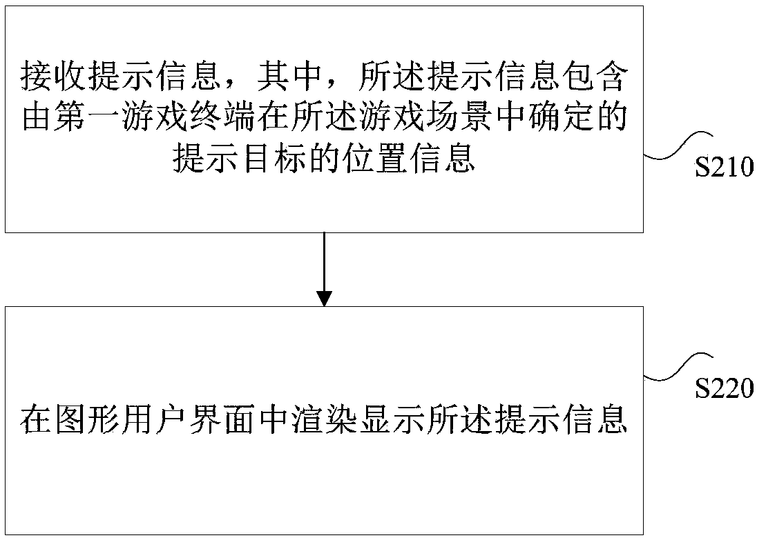 Information processing method and device, storage medium and electronic equipment