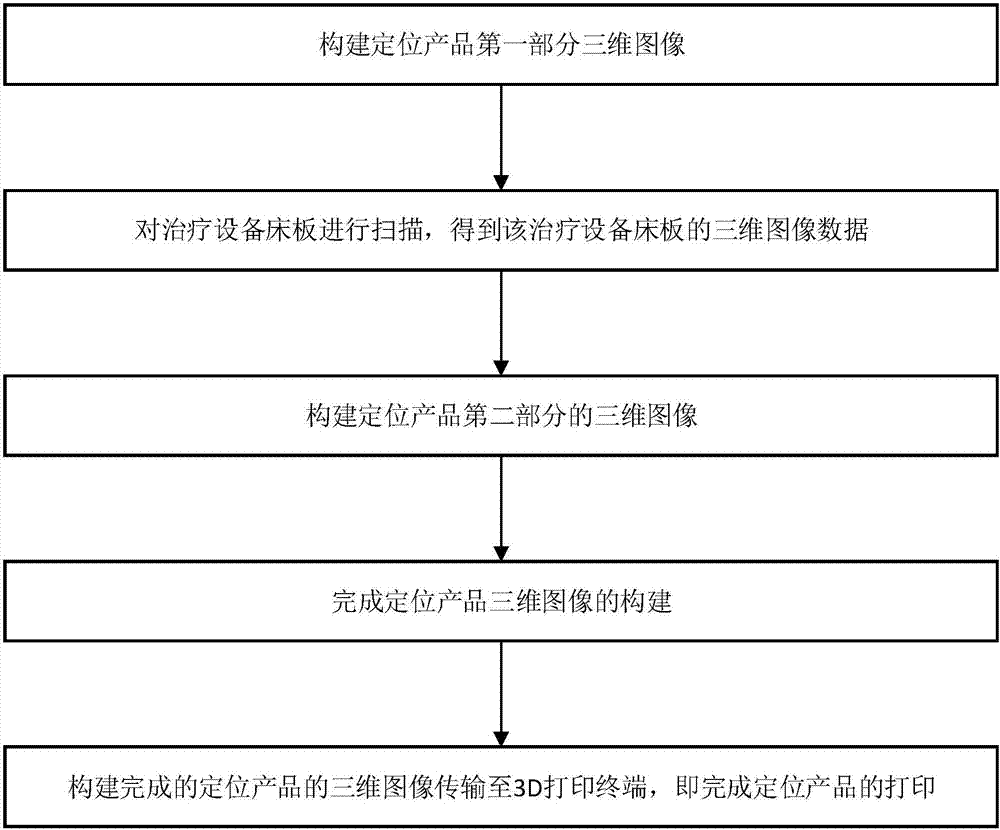 3D individualized printing manufacturing method of tumor accurate radiotherapy positioning product and product thereof