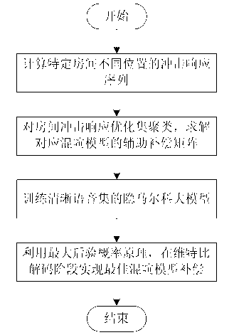 Novel model domain compensation method in remote voice recognition