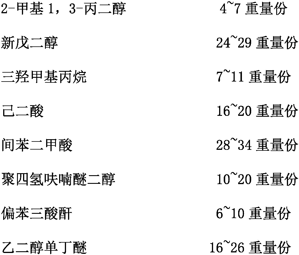 Modified waterborne polyester resin dispersion for waterborne stoving varnish and preparation method of dispersion