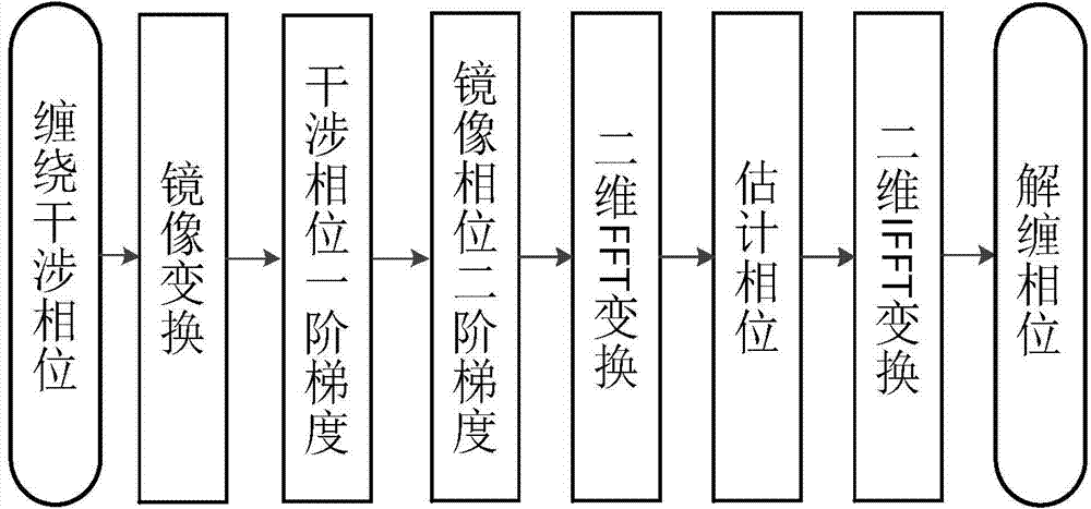 High-precision phase unwrapping method adopting error iteration compensation