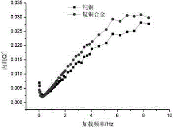 Preparation method of manganese copper alloy material