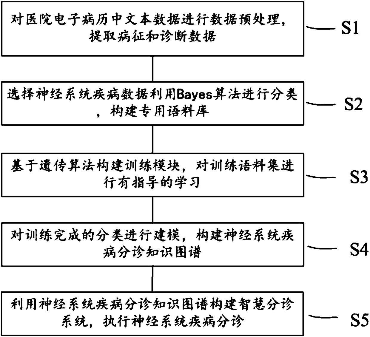 Triage method and system for nervous system disease