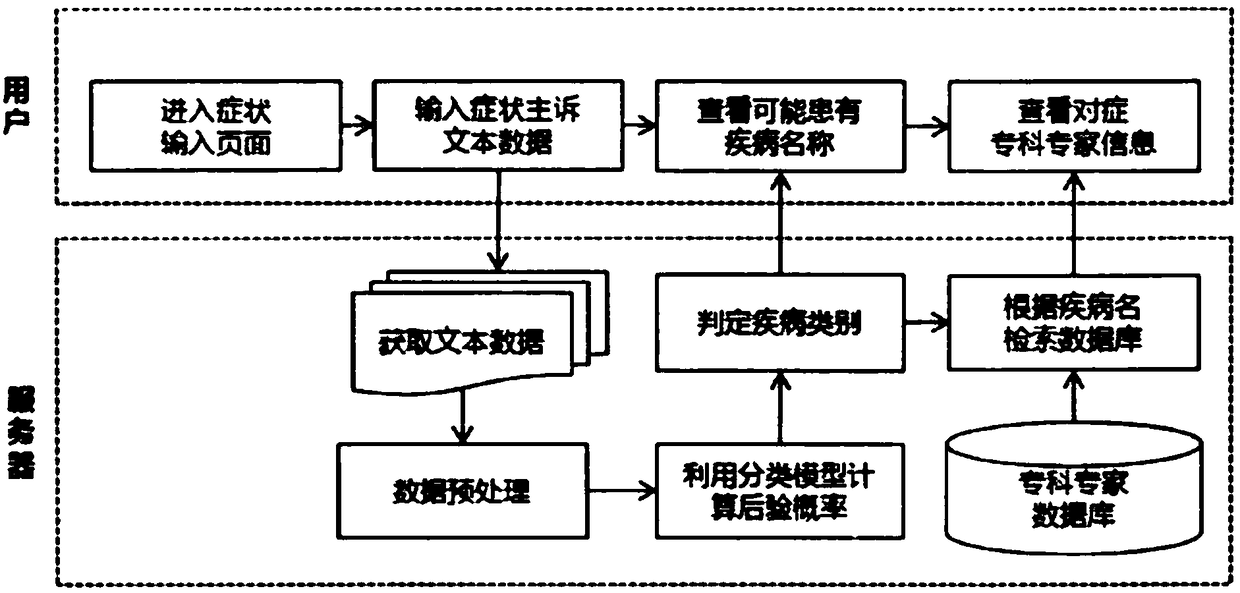 Triage method and system for nervous system disease