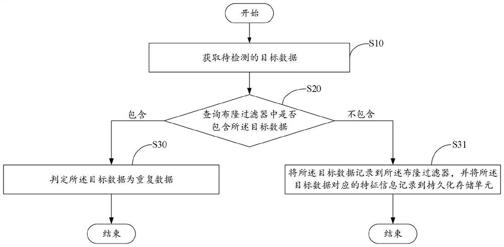 Repeated data detection method and device