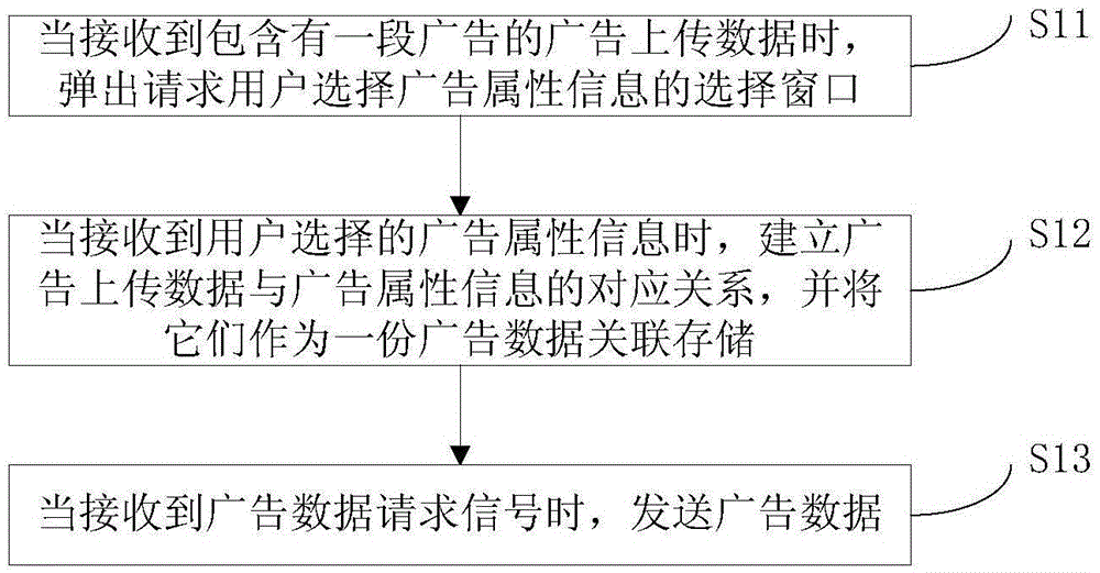 Advertisement play method and device, advertising method and device and advertisement system