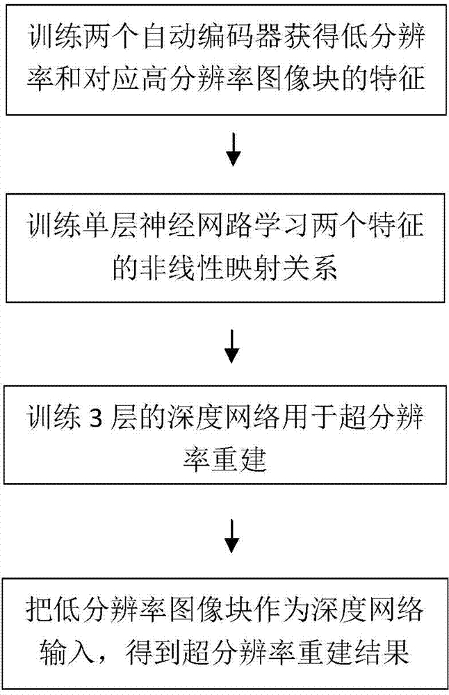 Single-frame image super-resolution reconstruction method on basis of deep learning