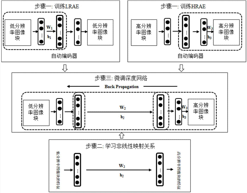 Single-frame image super-resolution reconstruction method on basis of deep learning