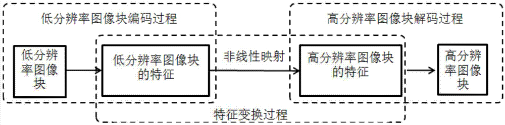 Single-frame image super-resolution reconstruction method on basis of deep learning