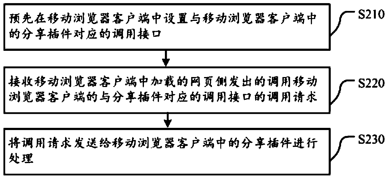 Method, device and client for realizing interaction between mobile browser client and webpage