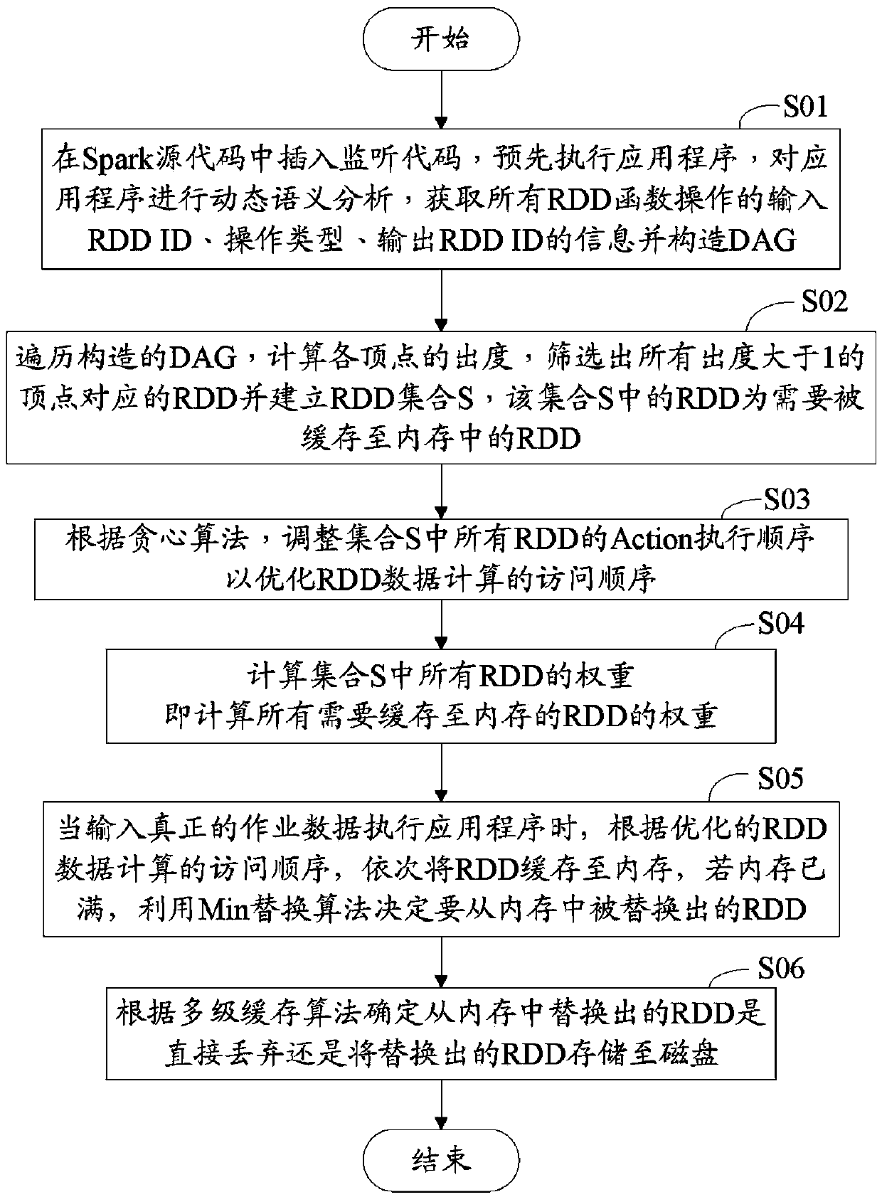 Caching optimizing method of internal storage calculation