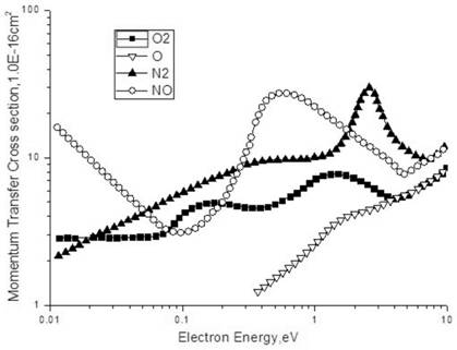 Calculation method of collision frequency at different temperatures in flow field model