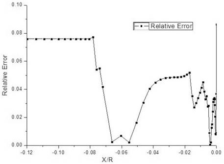 Calculation method of collision frequency at different temperatures in flow field model