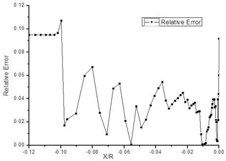 Calculation method of collision frequency at different temperatures in flow field model