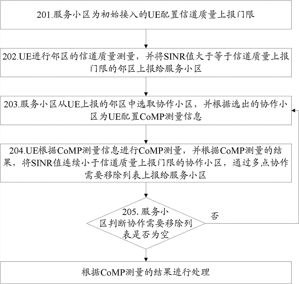 A multi-point cooperative system and its measurement configuration method