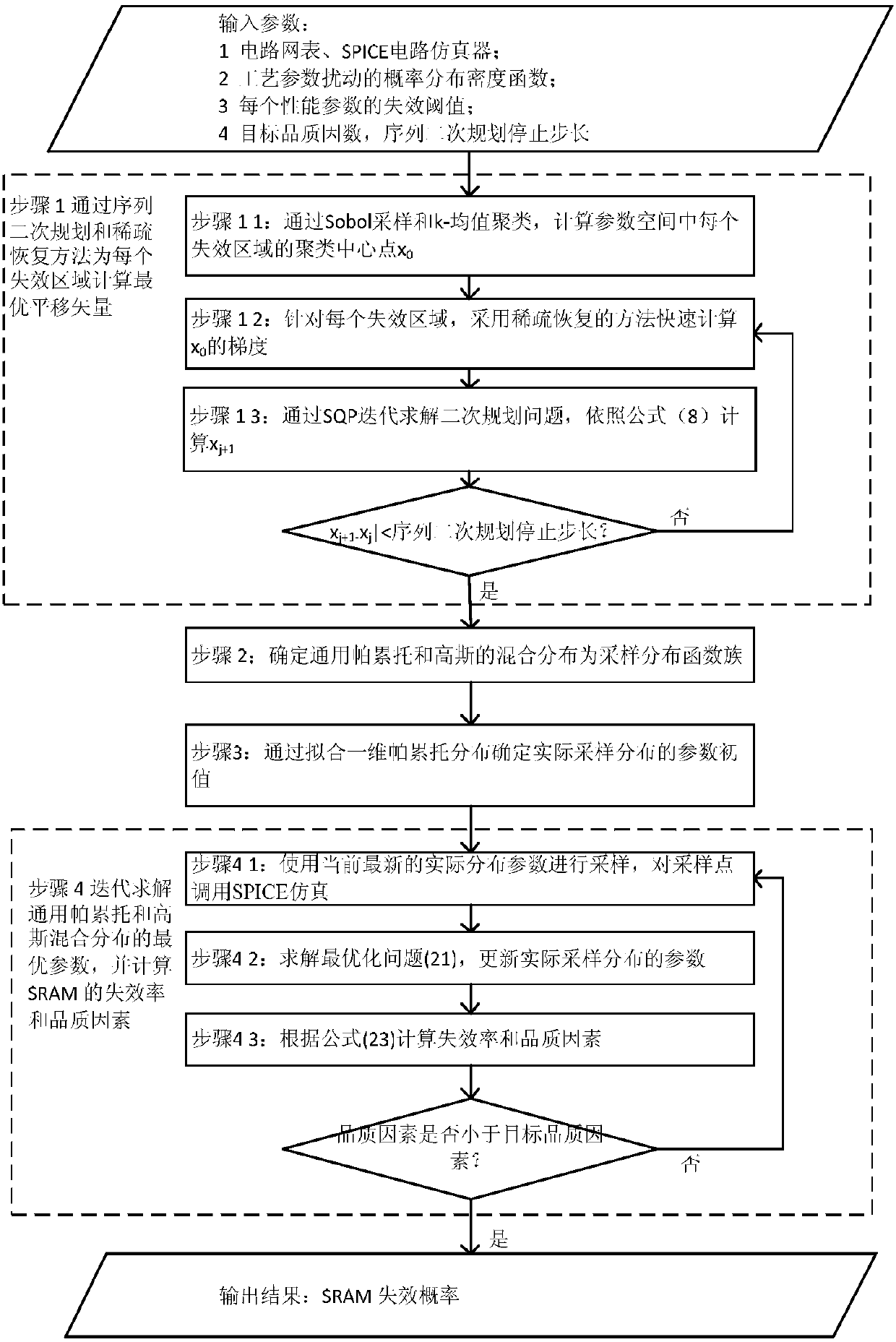 SRAM circuit yield analysis method based on non-Gaussian sampling