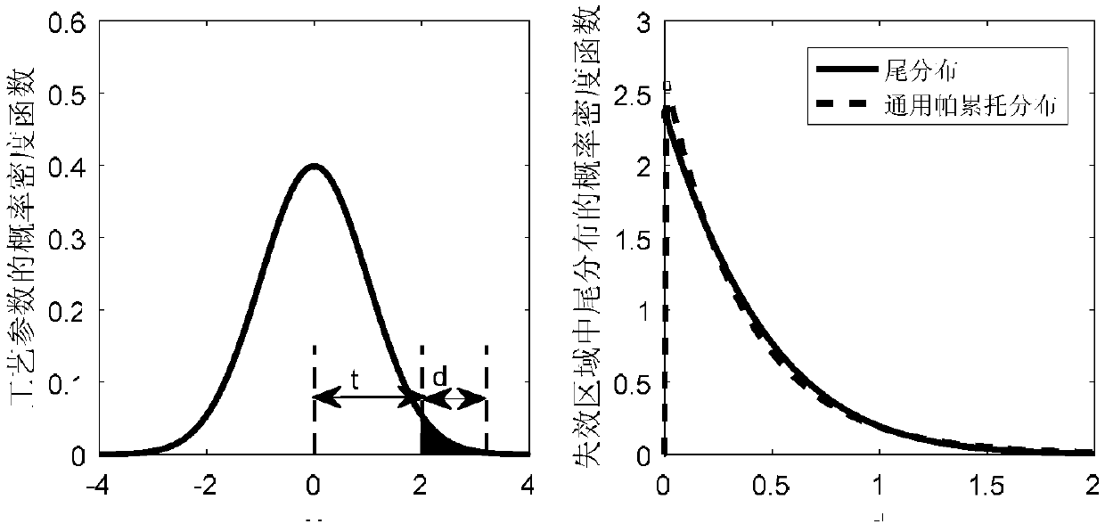 SRAM circuit yield analysis method based on non-Gaussian sampling