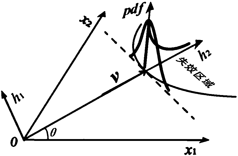 SRAM circuit yield analysis method based on non-Gaussian sampling