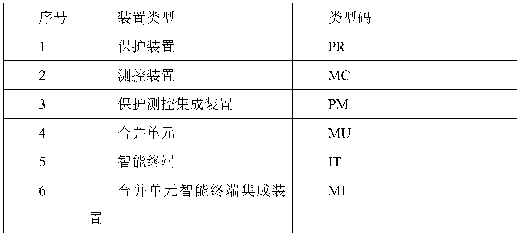 Automatic identification method of intelligent substation virtual terminal correlated device