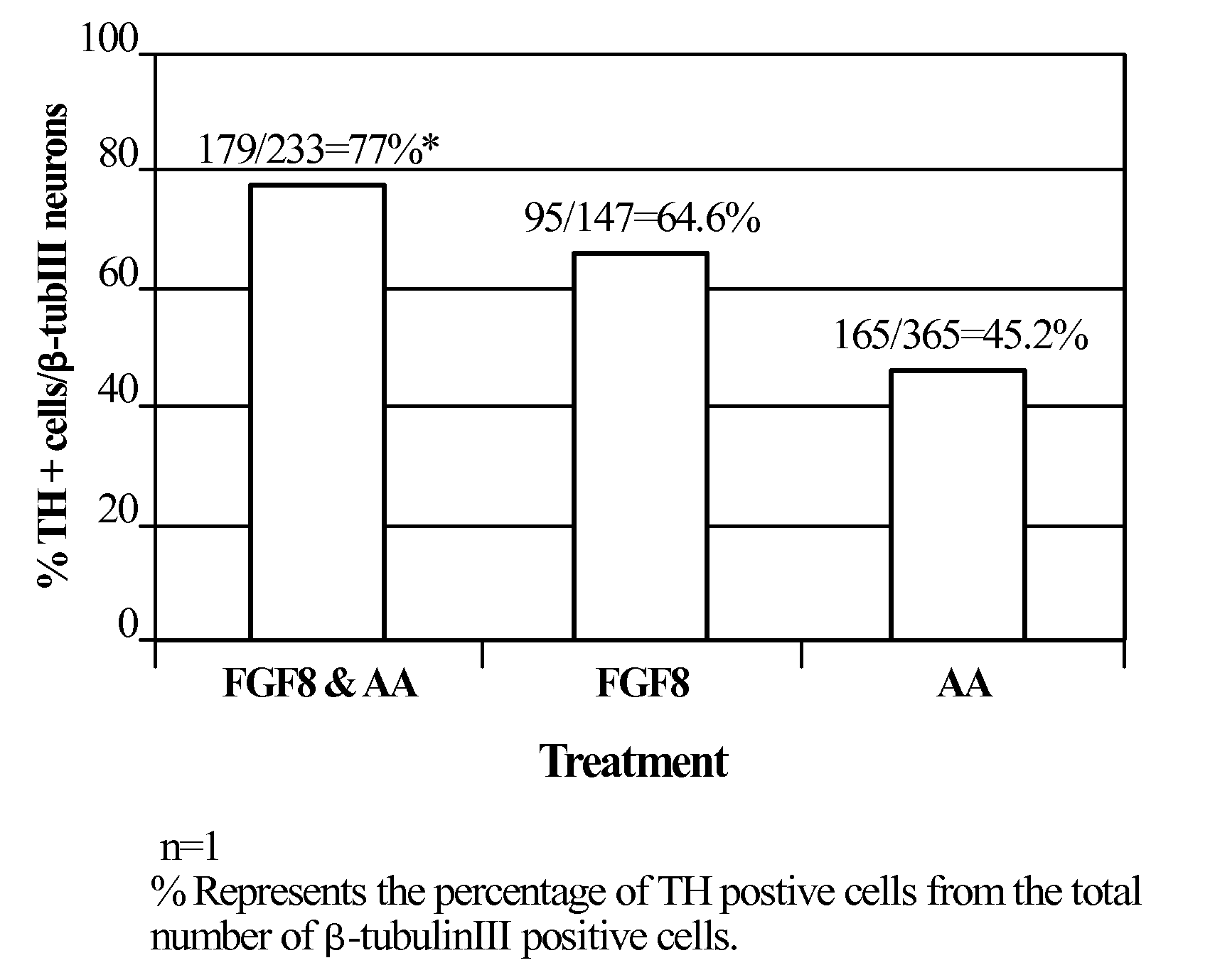 Generation of neural stem cells undifferentiated human embryonic stem cells