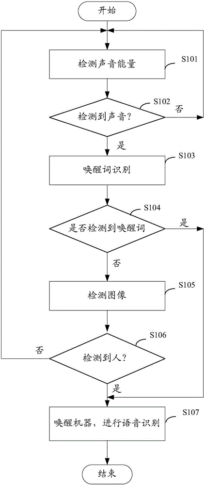 Voice waking up method and voice recognition device in man-machine interaction