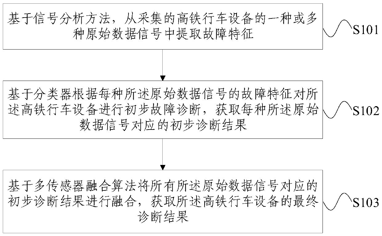 High-speed rail driving equipment fault diagnosis method and device