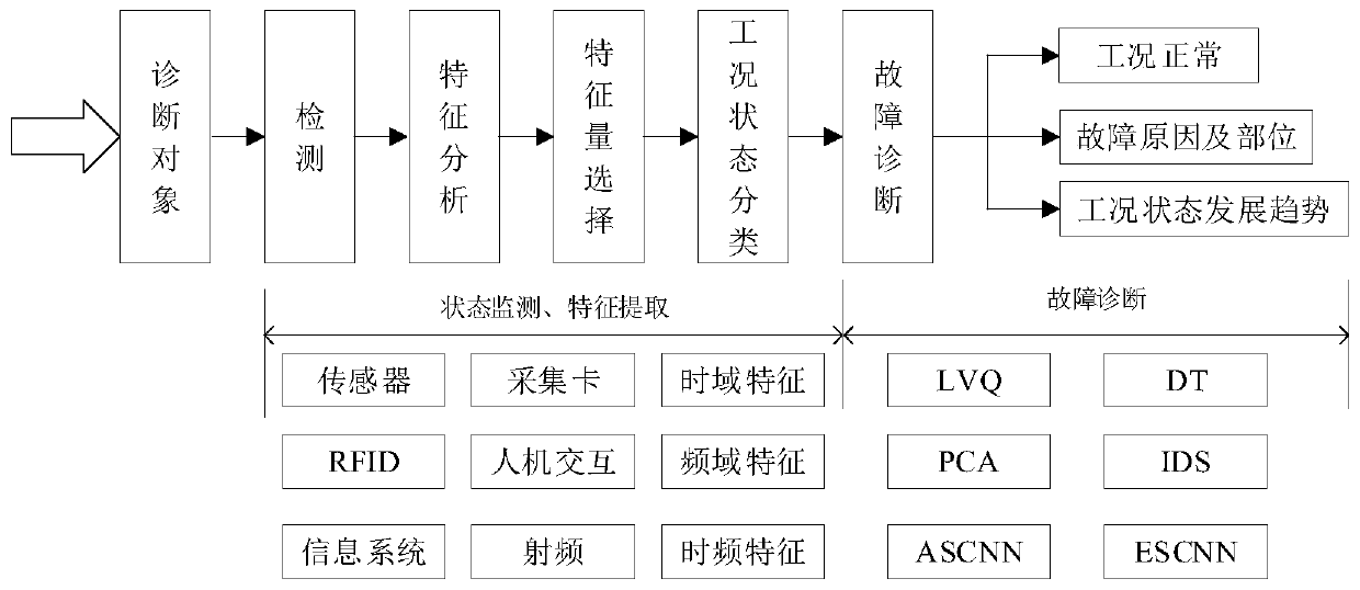 High-speed rail driving equipment fault diagnosis method and device