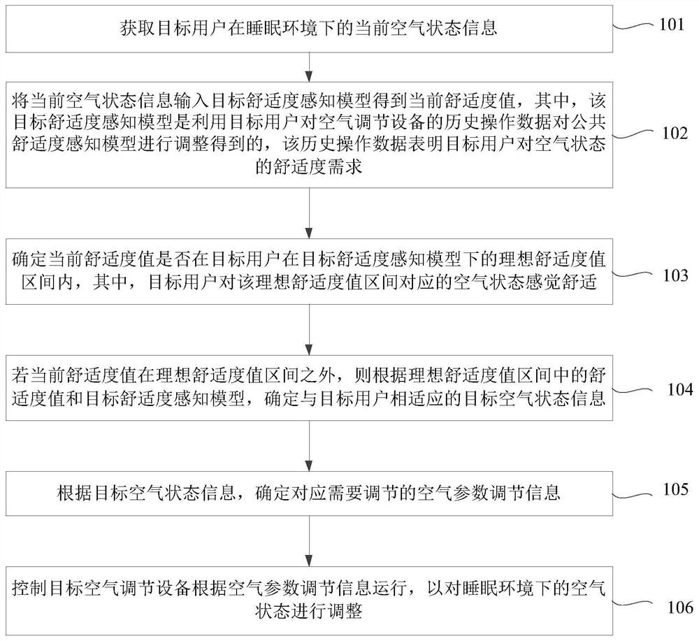 Air conditioning method, device and electronic equipment in a sleeping environment