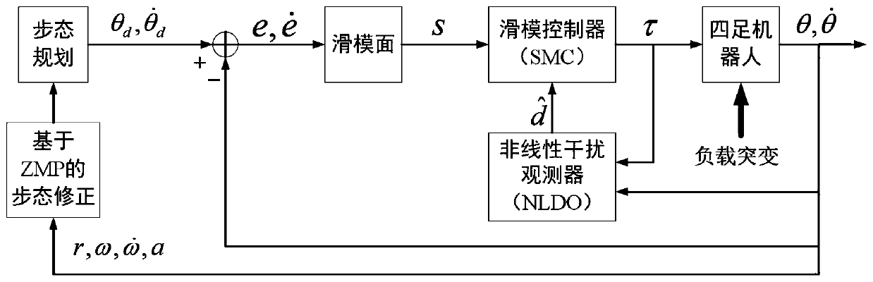 Response type robust control method for four-foot robot under load sudden changes based on ZMP theory