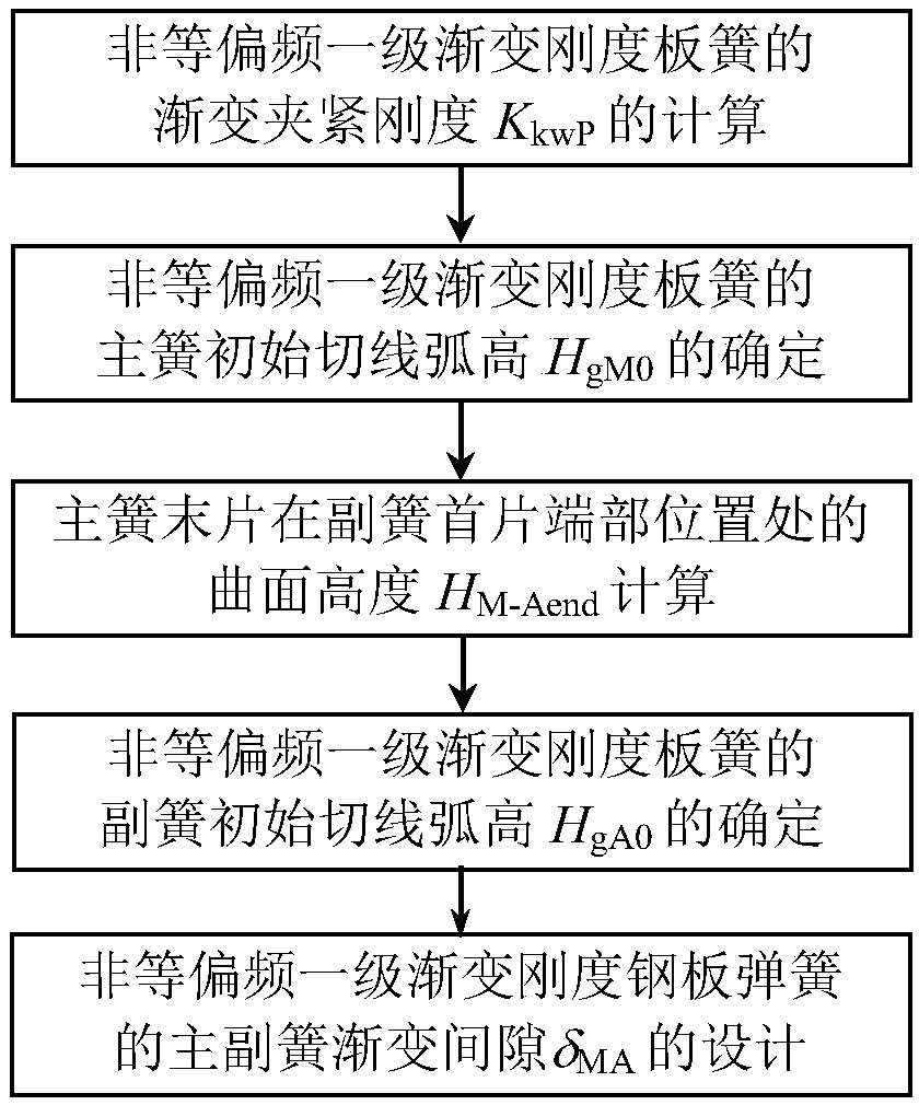 Design Method of Primary and Secondary Spring Clearance of Non-equal Deviation Frequency One-stage Gradual Stiffness Leaf Spring