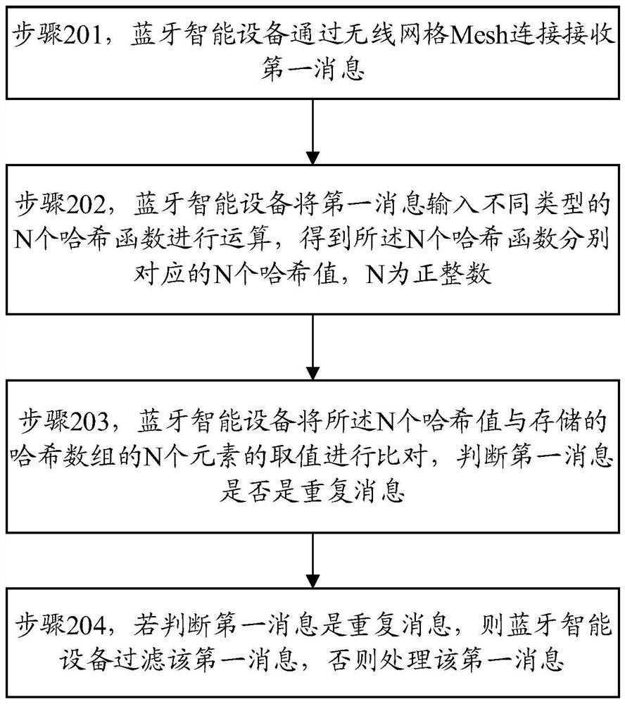 Message filtering method and device in Bluetooth wireless mesh network