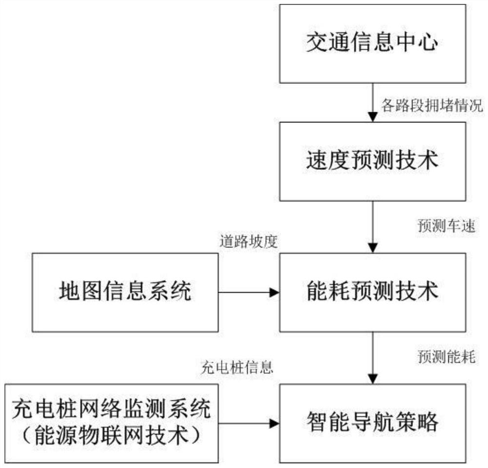 A charging navigation method for an electric vehicle charging navigation system